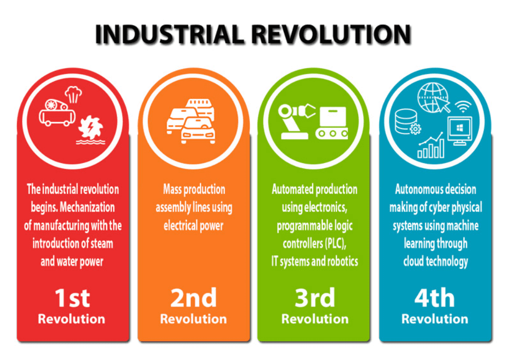 industries in Malaysia, Malaysia Industrial Revolution 4.0
