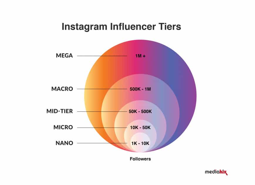 Instagram Influencer Tiers , key opinion leaders (KOLs)