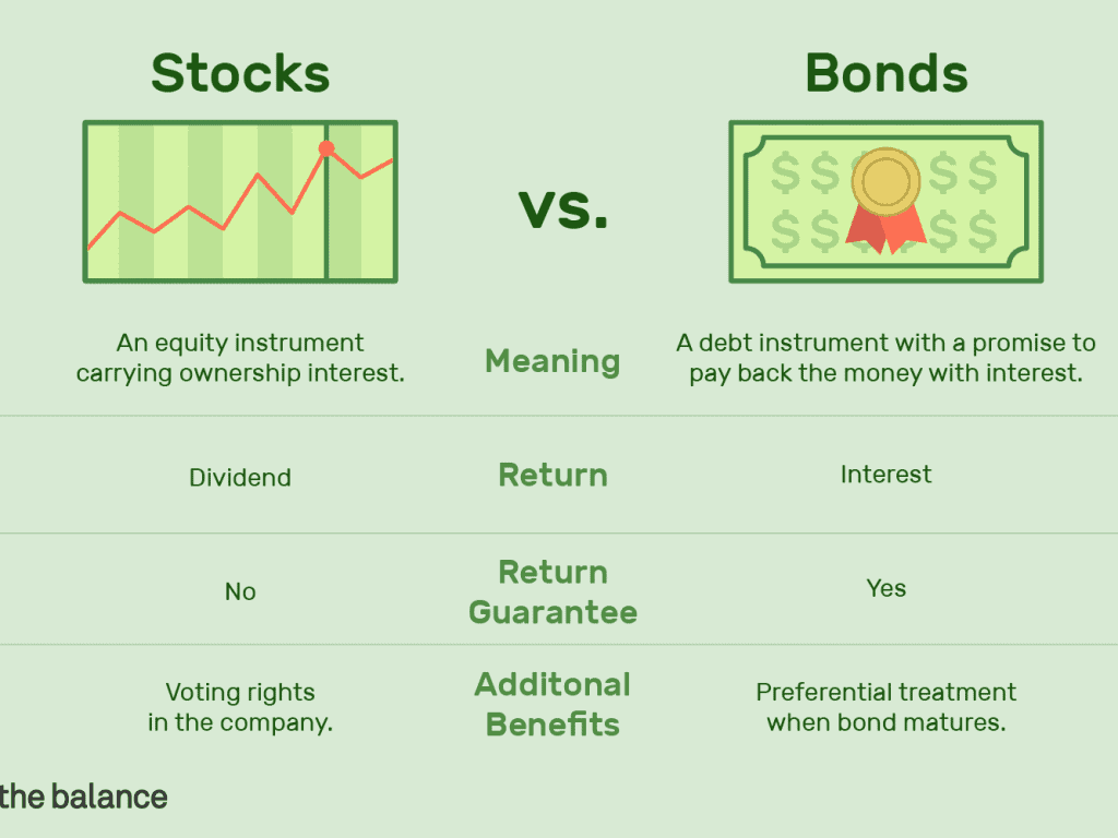 stocks vs bonds, types of investments