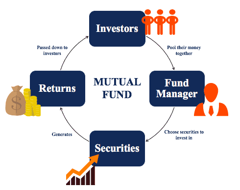 mutual funds, types of investments