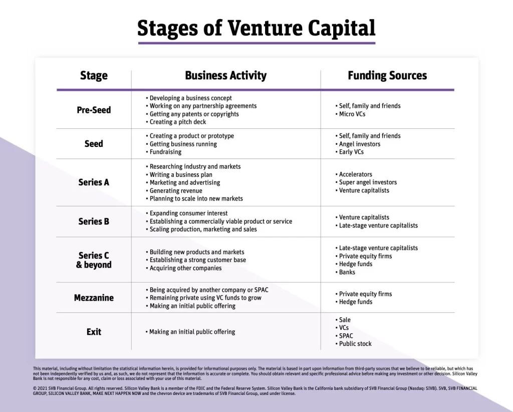 Stages of Venture capital- Pre-Seed
- Seed
-Series A
-Series B
- Series C and Beyond
- Mezzanine
- Exit