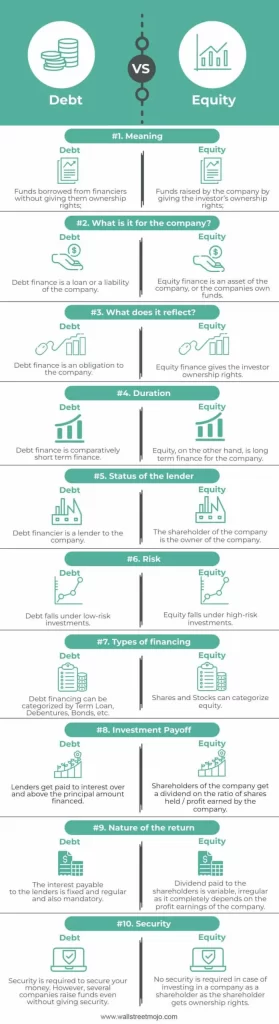 Infographic of difference between Debt Financing and Equity Financing