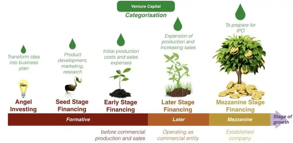 Venture Capital Categorization- Angel Investing
- Seed Stage Financing
- Early Stage Financing
- Later Stage Financing
- Mezzanine Stage Financing