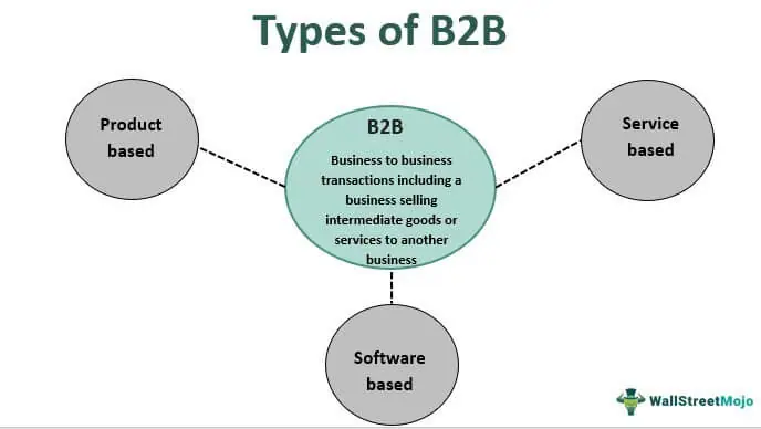 Types of Business-to-Business (B2B)