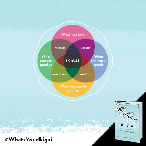 Ikigai Venn Diagram