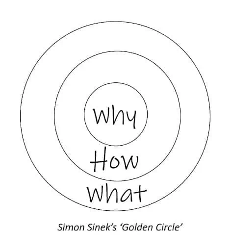 Simon Sinek's Golden Circle