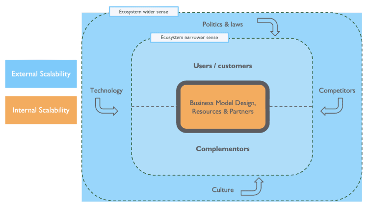 Internal and External Business Model Scalability