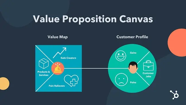 Value Proposition Canvas