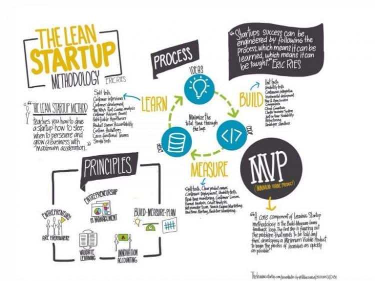 The Lean startup Methodology