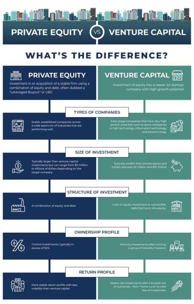 The difference between private equity vs venture capital / private equity and venture capital