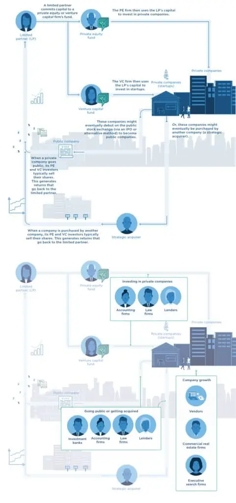 The work of private equity and venture capital/