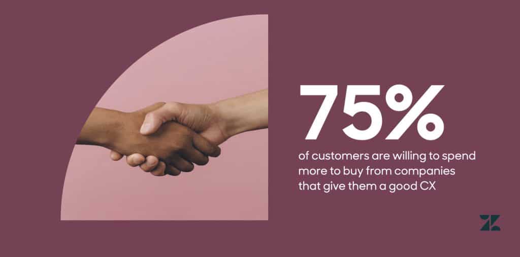 Customer satisfaction facts: 75% of customers are willing to spend more to buy from companies that give them a good CX.